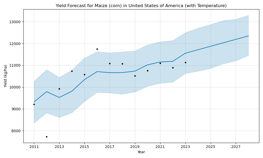 USA Maize Yield Forecast